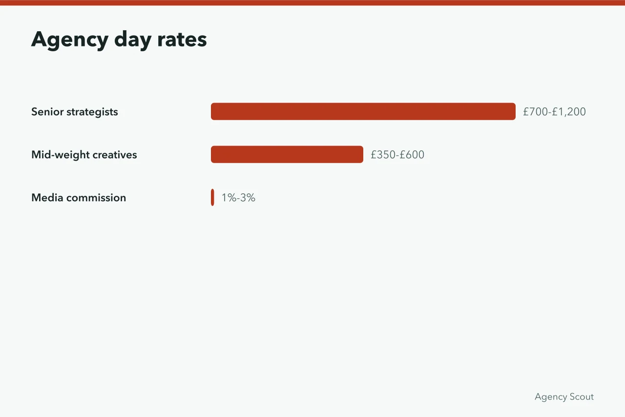 Day rate ranges for senior strategists and mid-weight creatives, plus media commission (Check the marketing agencies market outlook before you commit budget)