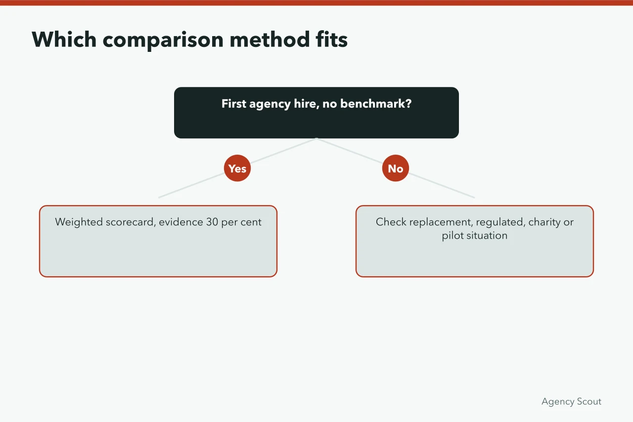 Decision table matching buying situations to comparison methods (Marketing agencies reviews explained for UK buyers)